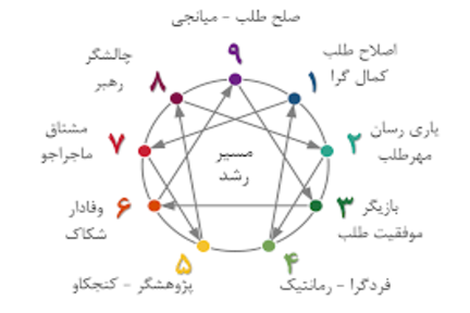 آشنایی با تست انیاگرام