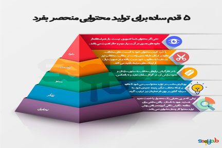 ایده بی نظیر تولید محتوا در کسب و کار